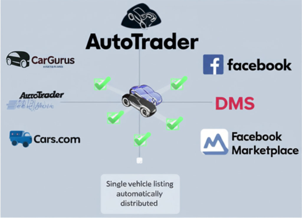 Syndication to Marketplaces: Prevent Mismatches & Duplicates